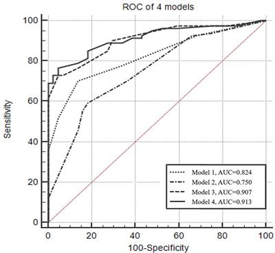 Circulating Genetically Abnormal Cells Add Non-Invasive Diagnosis Value to Discriminate Lung Cancer in Patients With Pulmonary Nodules ≤10 mm